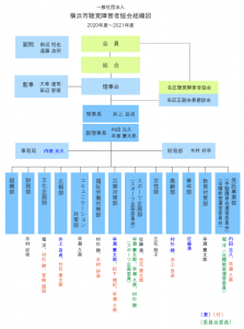 横浜市聴覚障害者協会組織図2020-2021